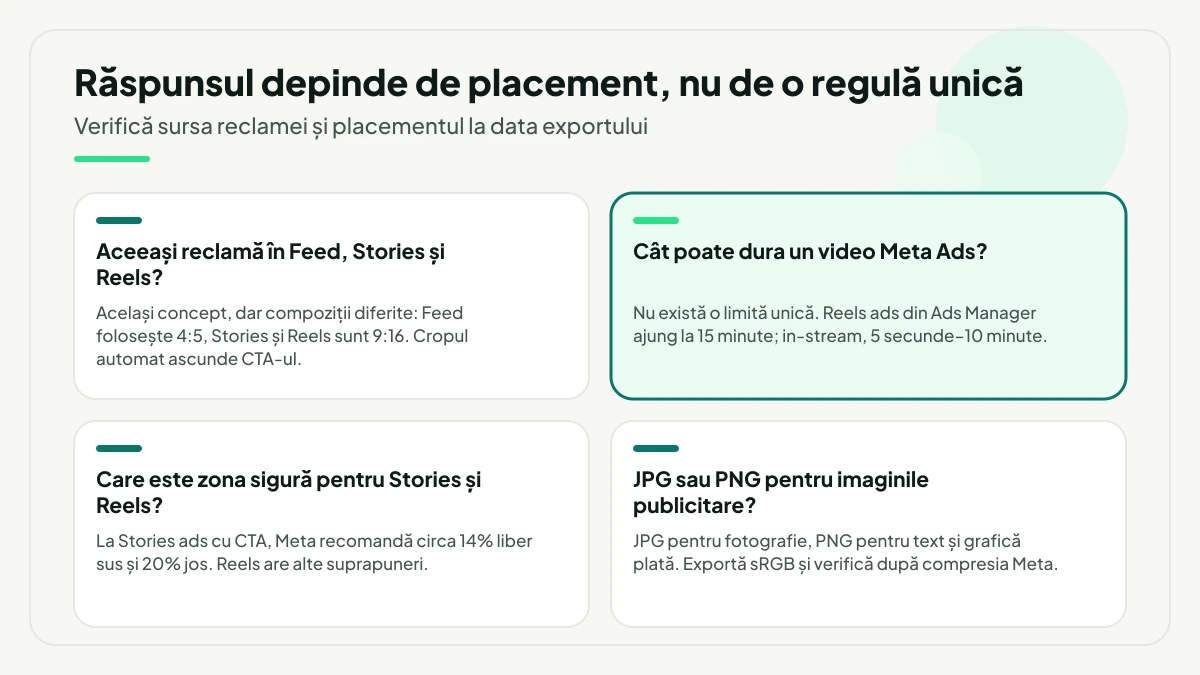Patru întrebări frecvente despre specificațiile reclamelor Meta, cu răspunsul scurt pentru fiecare: reutilizarea reclamei între plasamente, durata unui video, zona sigură din Stories și Reels și alegerea între JPG și PNG.