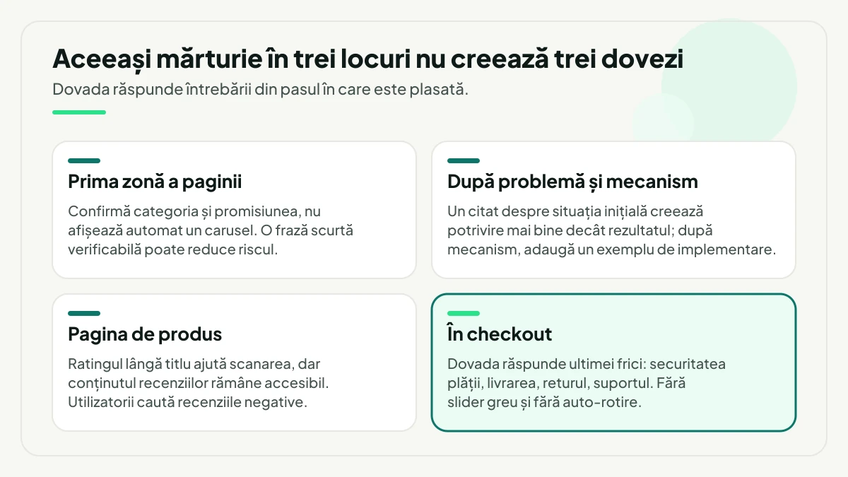 Patru locuri din traseu cu dovada potrivită fiecăruia: prima zonă a paginii confirmă categoria, zona de după problemă și mecanism cere un citat și un exemplu, pagina de produs ține recenziile accesibile, iar checkout-ul, evidențiat, răspunde ultimei frici despre plată, livrare, retur și suport.