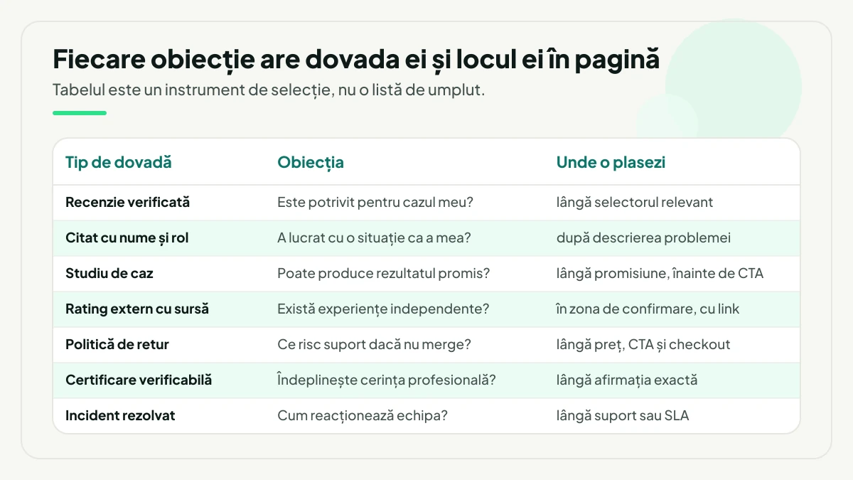 Tabel cu șapte tipuri de dovadă puse în dreptul obiecției pe care o rezolvă și a locului unde se plasează, de la recenzia verificată lângă selectorul relevant până la incidentul rezolvat lângă suport sau SLA.