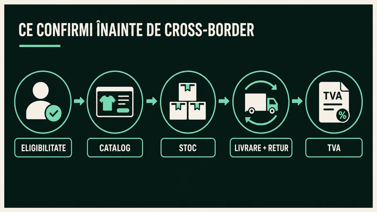 Flux cu eligibilitate, catalog, stoc, livrare și retur, apoi TVA înainte de cross-border