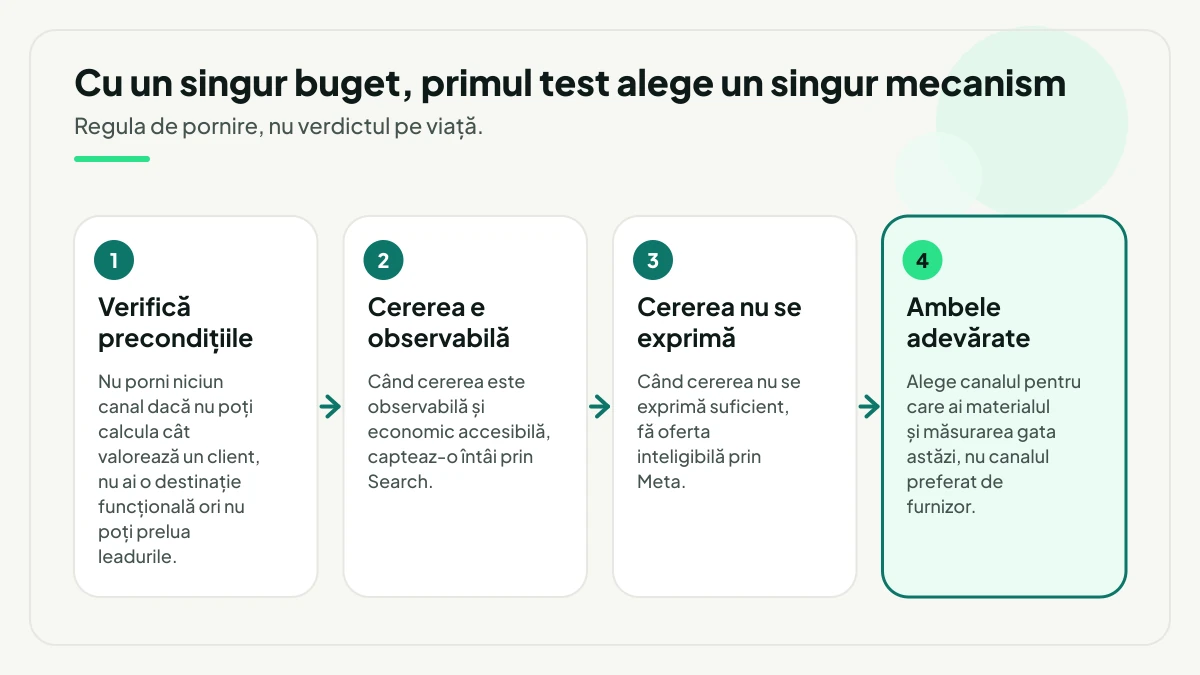 Regula de departajare în patru pași: întâi verifici precondițiile de valoare a clientului, destinație și preluare a leadurilor, apoi captezi prin Search cererea observabilă și accesibilă, faci oferta inteligibilă prin Meta când cererea nu se exprimă și, în pasul final evidențiat, alegi canalul pentru care ai materialul și măsurarea gata astăzi.