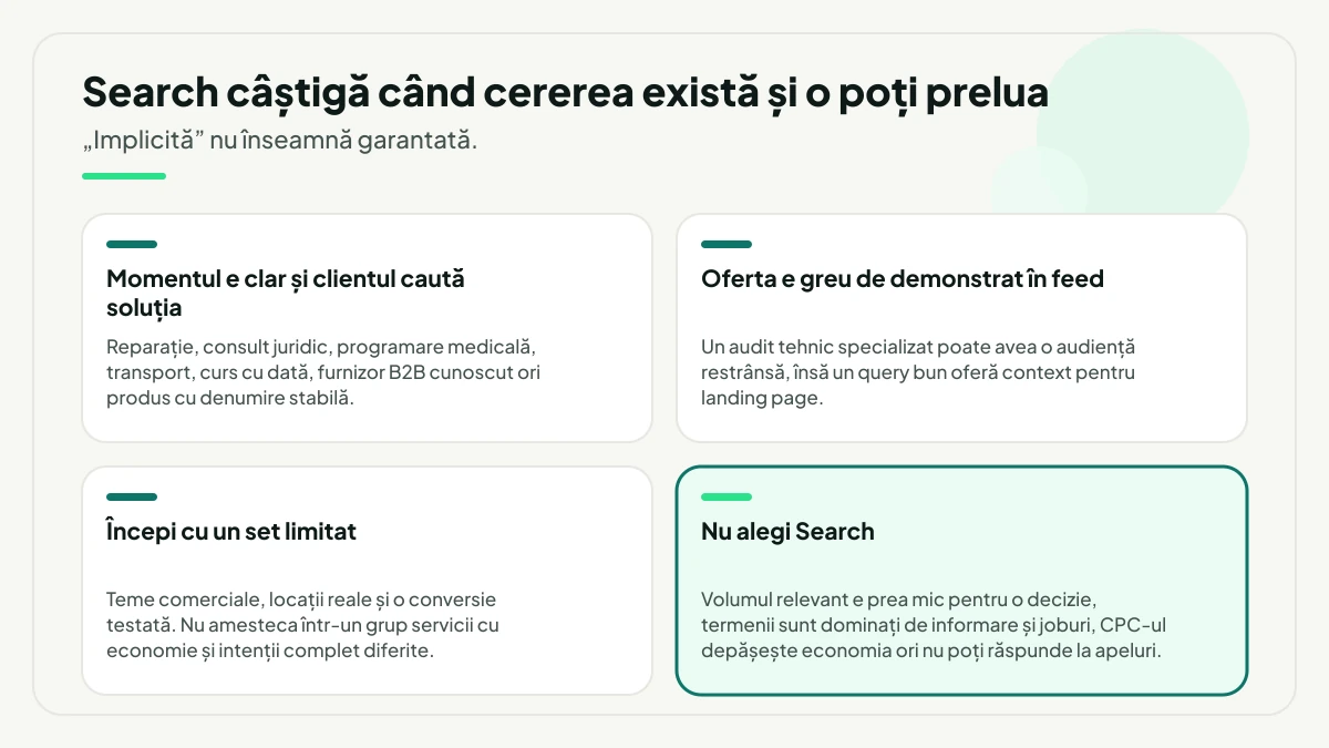 Patru condiții pentru a începe cu Google Search: momentul e clar și clientul caută soluția, oferta e greu de demonstrat în feed dar ușor de explicat, pornești cu un set limitat de teme și locații, plus cardul evidențiat cu situațiile în care nu alegi Search, de la volum insuficient până la imposibilitatea de a răspunde la apeluri.