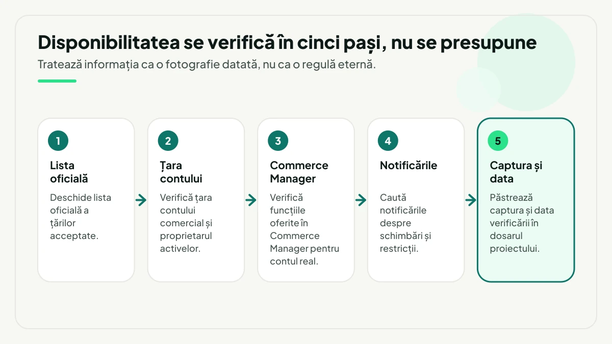 Cei cinci pași de verificare dinaintea oricărui proiect Shops: lista oficială a țărilor acceptate, țara contului comercial și proprietarul activelor, funcțiile reale din Commerce Manager, notificările despre schimbări și restricții și, la final evidențiat, captura cu data verificării păstrată în dosarul proiectului.