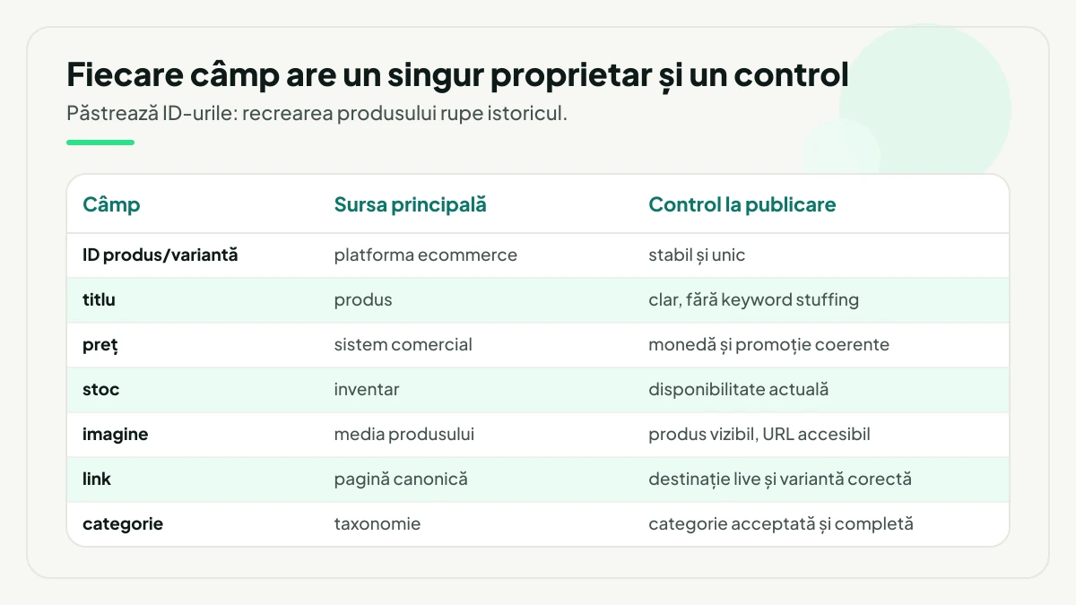 Tabel cu șapte câmpuri de catalog, fiecare cu sursa lui unică de adevăr și cu verificarea de făcut înainte de publicare: ID-ul vine din platforma ecommerce și rămâne stabil, prețul din sistemul comercial, stocul din inventar, linkul din pagina canonică și trebuie să deschidă varianta corectă.