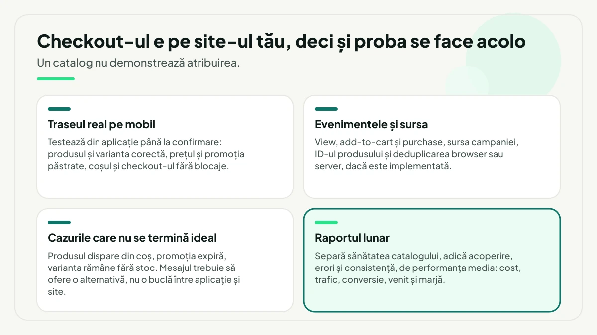 Patru zone de verificat pe site-ul propriu: traseul real pe mobil până la confirmare, evenimentele de view, add-to-cart și purchase cu sursa campaniei, cazurile care nu se termină ideal precum stocul epuizat sau promoția expirată și, evidențiat, raportul lunar care separă sănătatea catalogului de performanța media.