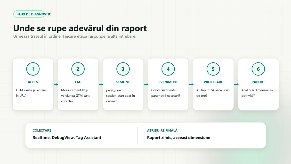 Flux de diagnostic în șase etape numerotate — acces, tag, sesiune, eveniment, procesare, raport — fiecare cu o întrebare de verificat, plus două casete: unelte de colectare și atribuirea finală.