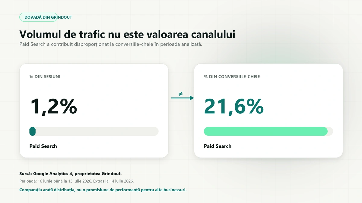 Comparație în două cartonașe pentru Paid Search: 1,2% din sesiuni față de 21,6% din conversiile-cheie, legate printr-o săgeată cu semnul „diferit de”, cu sursa notată sub grafic.