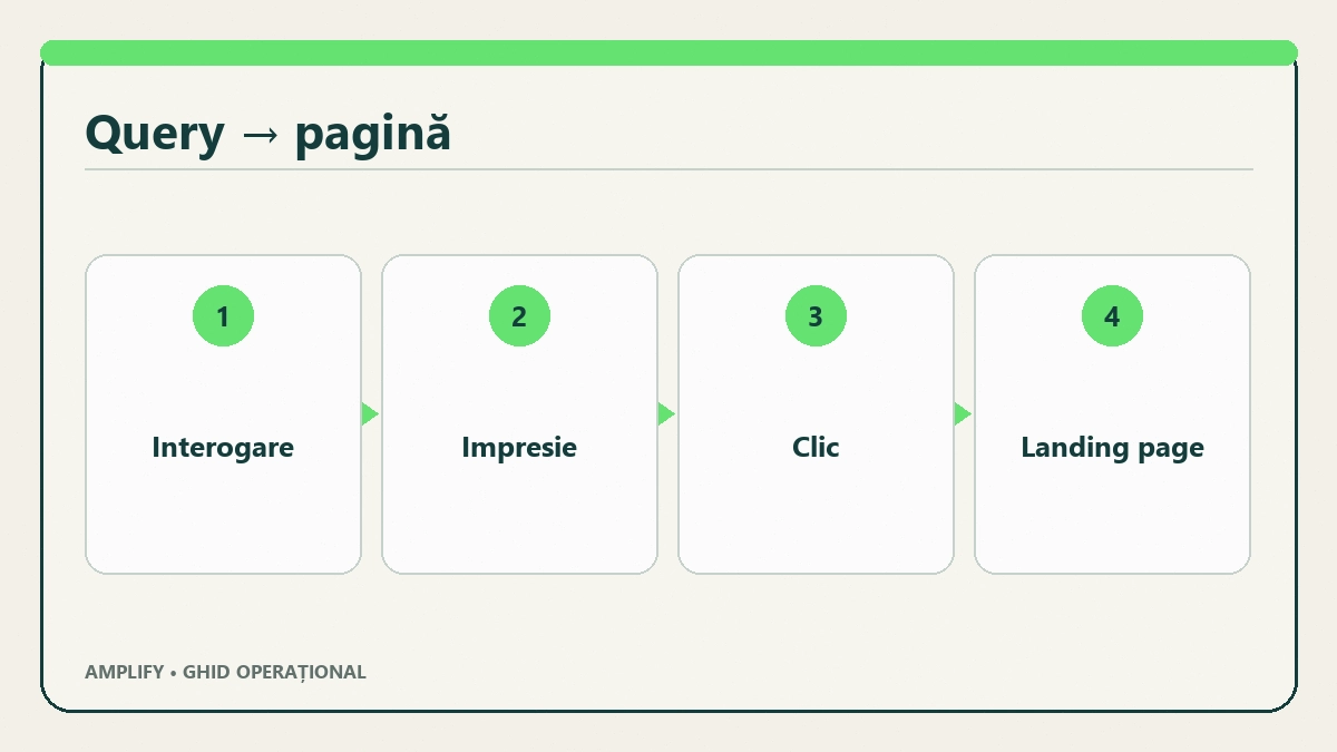 Raport Search Console cu interogări, impresii, clicuri și poziție medie