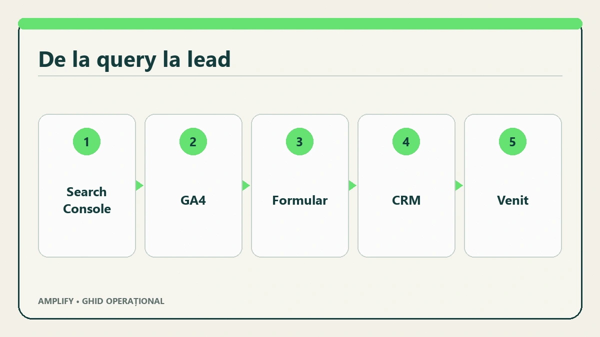 Traseu de date de la query și landing page la eveniment, lead și venit