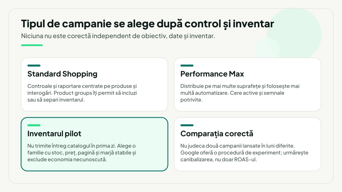 Patru repere pentru alegerea campaniei: Standard Shopping cu controale și product groups, Performance Max cu distribuție automată pe mai multe suprafețe, inventarul pilot evidențiat, format dintr-o singură familie stabilă, și comparația corectă, făcută printr-un experiment care urmărește canibalizarea.