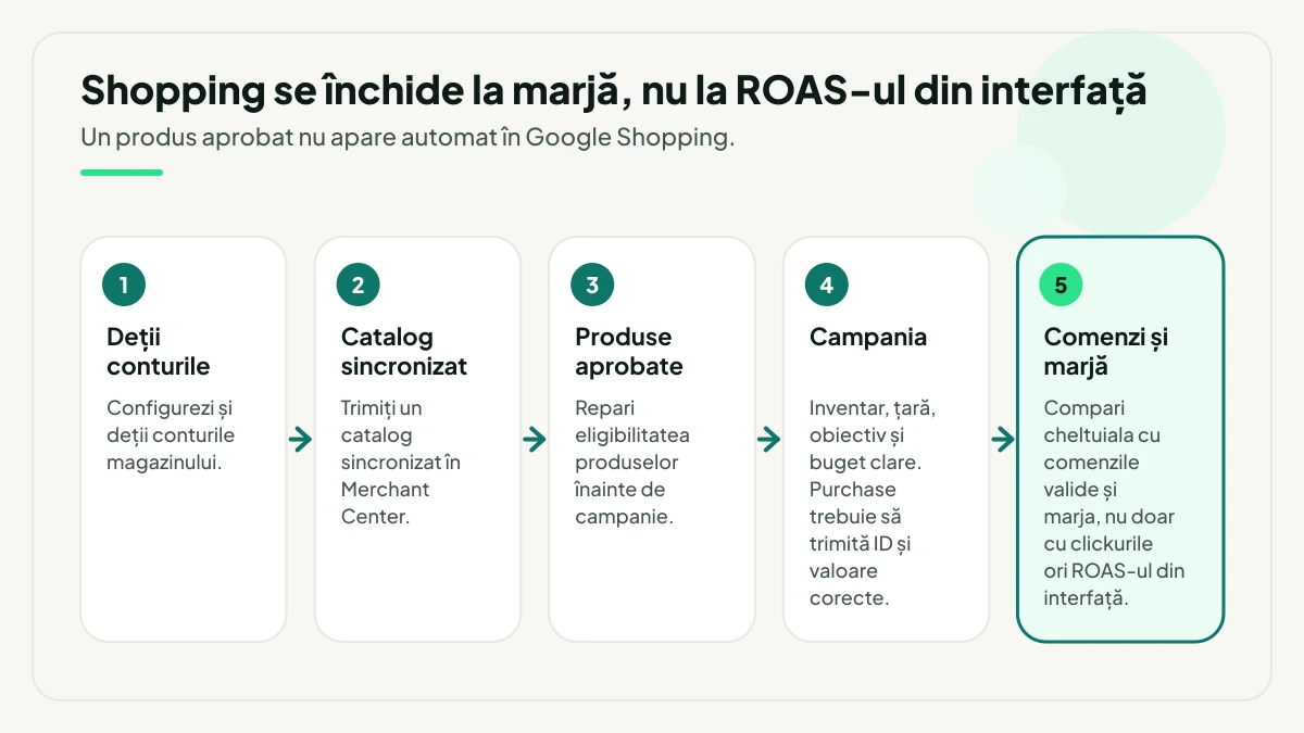 Cei cinci pași din răspunsul la întrebarea despre folosirea Google Shopping: deții conturile, trimiți catalogul sincronizat în Merchant Center, repari eligibilitatea produselor, creezi campania cu inventar, țară, obiectiv și buget clare și, în pasul final evidențiat, compari cheltuiala cu comenzile valide și marja.