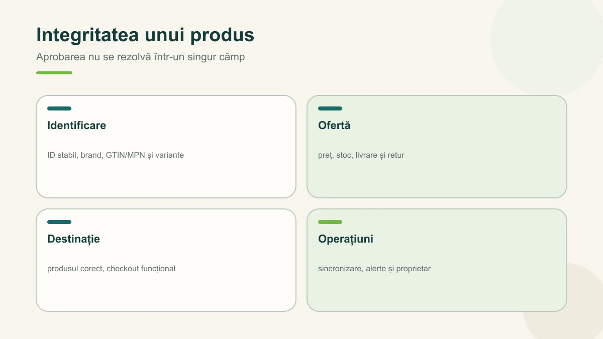 Verificările de integritate pentru un produs: identificare, ofertă, destinație și operațiuni