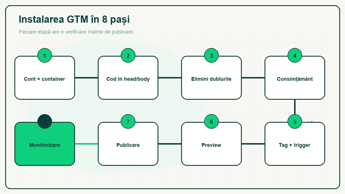 „Instalarea GTM în 8 pași", flux în serpentină: cont și container, cod în head/body, elimini dublurile, consimțământ, tag și trigger, preview, publicare, iar ultima casetă, Monitorizare, e evidențiată verde.