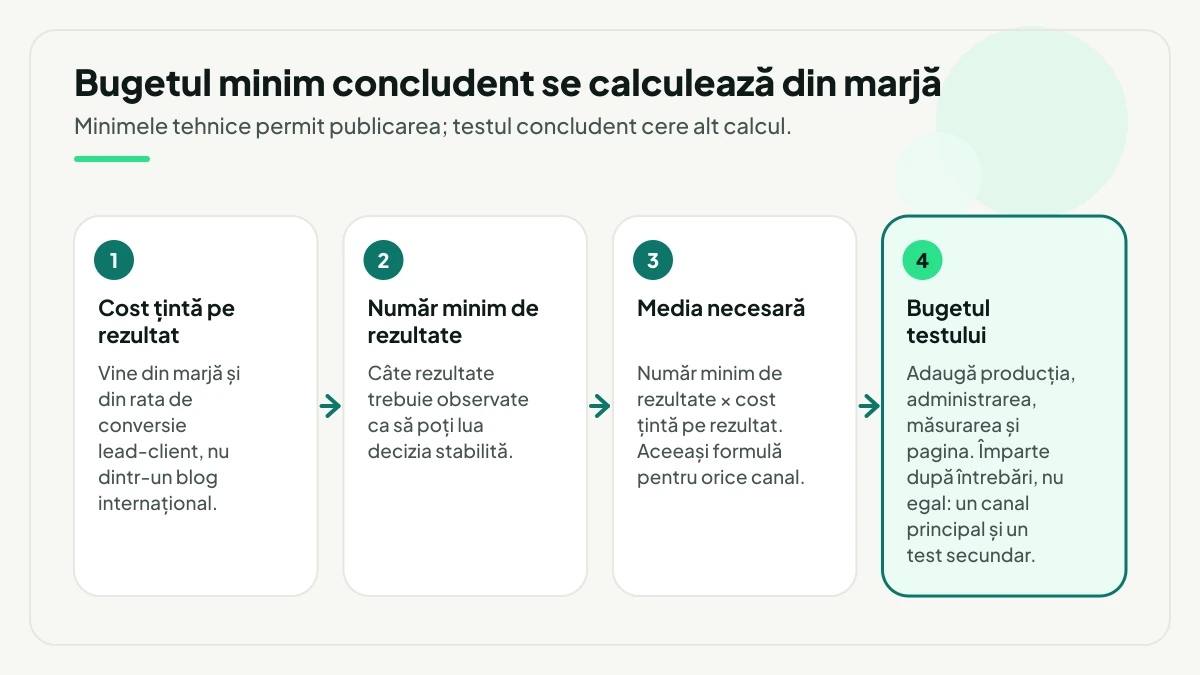 Patru pași pentru dimensionarea testului: costul țintă pe rezultat din marjă, numărul minim de rezultate, înmulțirea lor în media necesară și bugetul final, care adaugă producția, administrarea, măsurarea și pagina.