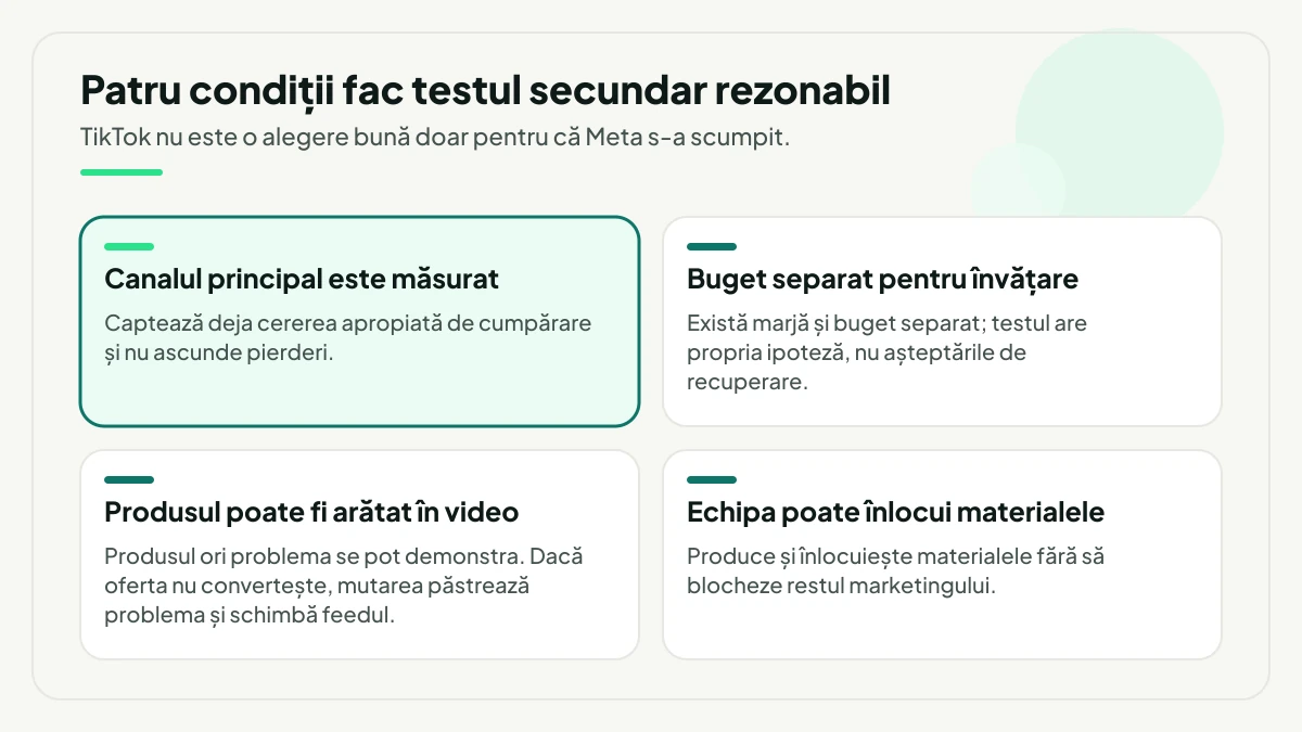 Patru condiții pentru un test TikTok secundar: canalul principal măsurat și fără pierderi ascunse, evidențiat, buget separat pentru învățare, produs care poate fi arătat în video și echipă care poate înlocui materialele.