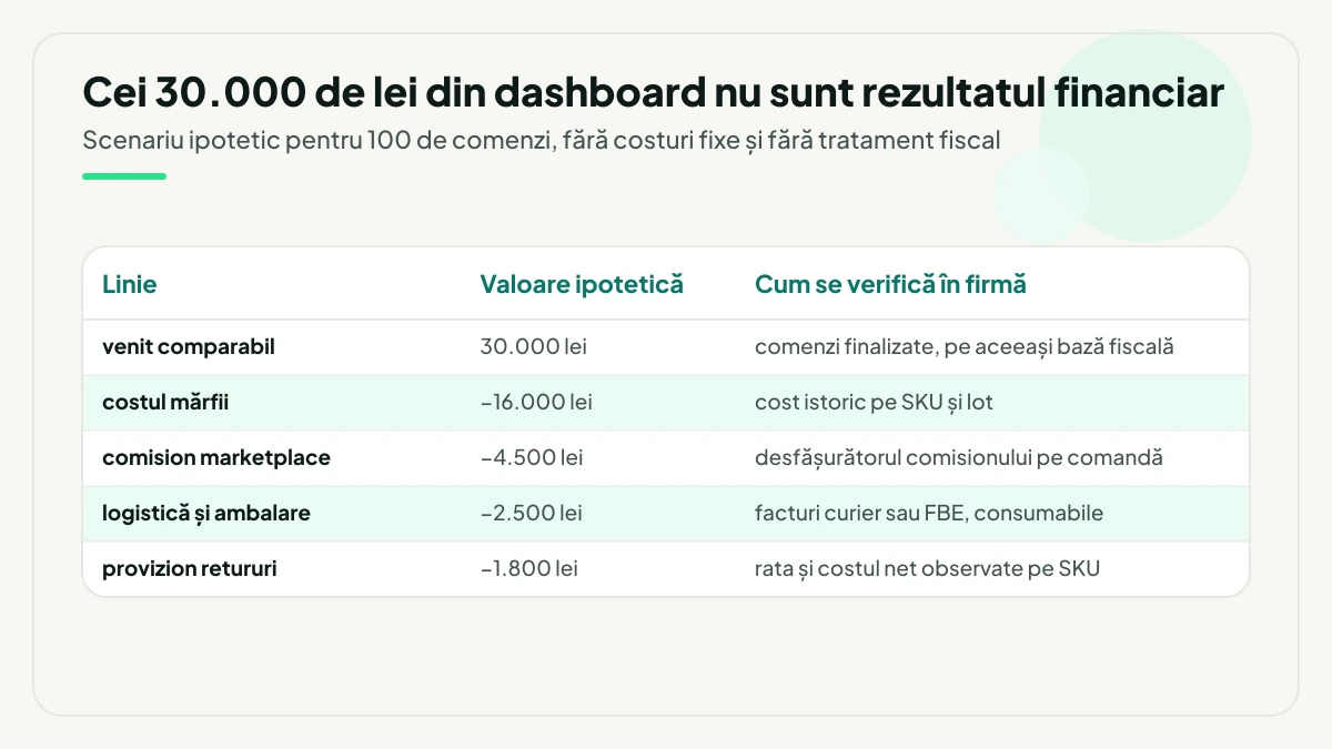 Desfășurător ipotetic pentru 100 de comenzi, cu valoarea fiecărei linii și modul în care se verifică în firmă