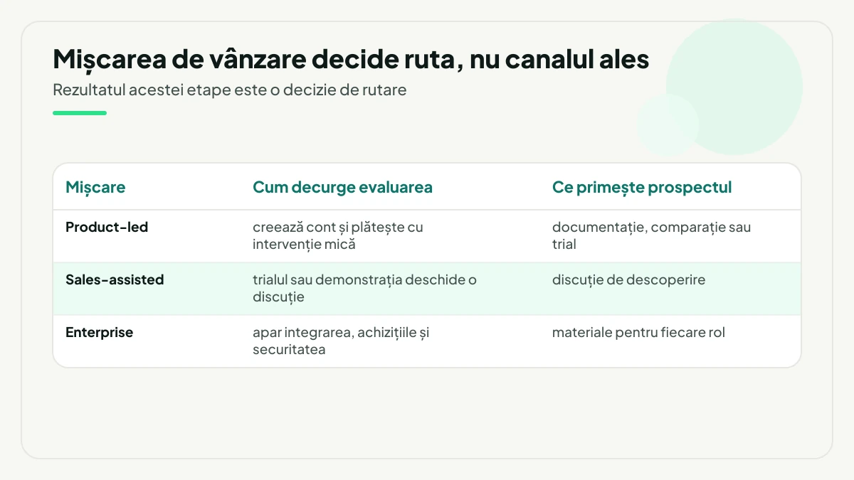 Tabel cu cele trei mișcări de vânzare, product-led, sales-assisted și enterprise, fiecare cu modul în care decurge evaluarea și cu ce primește prospectul, de la documentație și trial până la materiale pentru fiecare rol.
