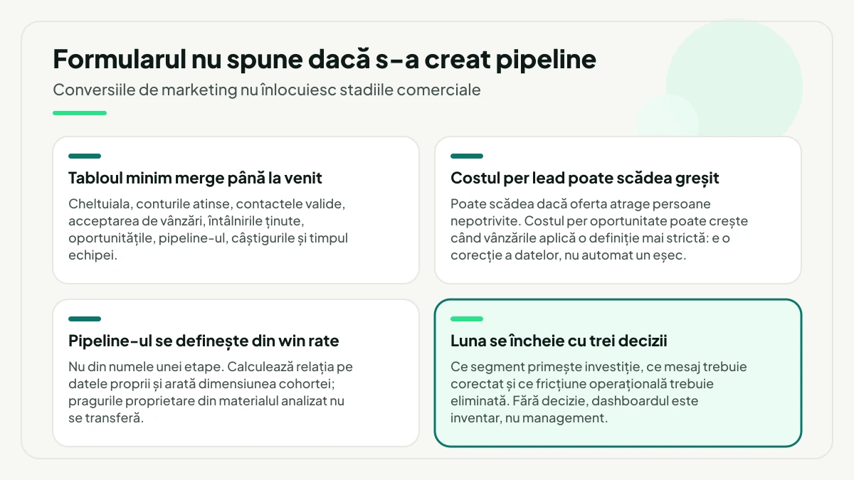 Patru elemente ale măsurării până la oportunitate: tabloul minim de indicatori, costul per lead care poate scădea în direcția greșită, pipeline-ul definit din win rate și cele trei decizii cu care se încheie luna.