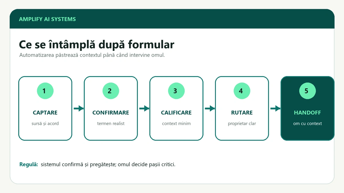 Cinci pași legați prin săgeți — captare, confirmare, calificare, rutare și handoff către om — fiecare cu o condiție scurtă, plus regula: sistemul confirmă și pregătește, omul decide pașii critici.