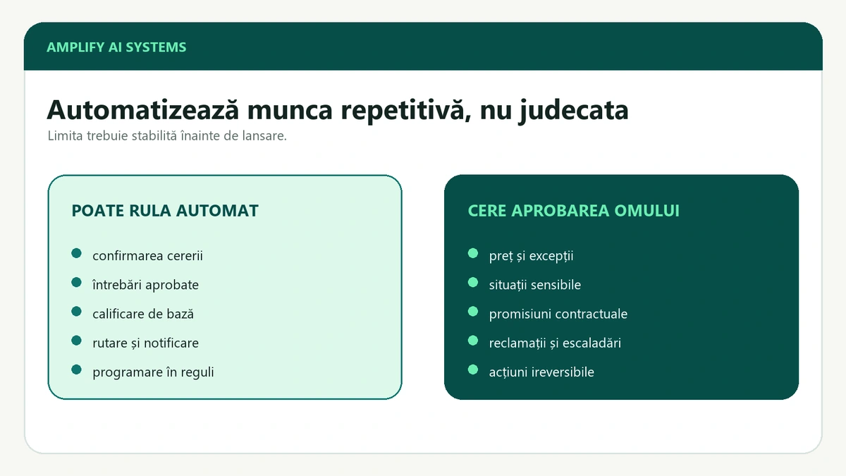 Două liste alăturate, în verde deschis și verde închis: ce poate rula automat — confirmări, întrebări aprobate, calificare, rutare, programare — și ce cere aprobarea omului: preț, situații sensibile, reclamații, acțiuni ireversibile.