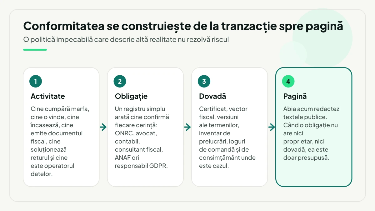 Patru pași în ordinea corectă a conformității unui magazin online: activitatea și rolurile din tranzacție, obligațiile cu proprietar, dovezile de păstrat și abia la final textele publice ale site-ului.