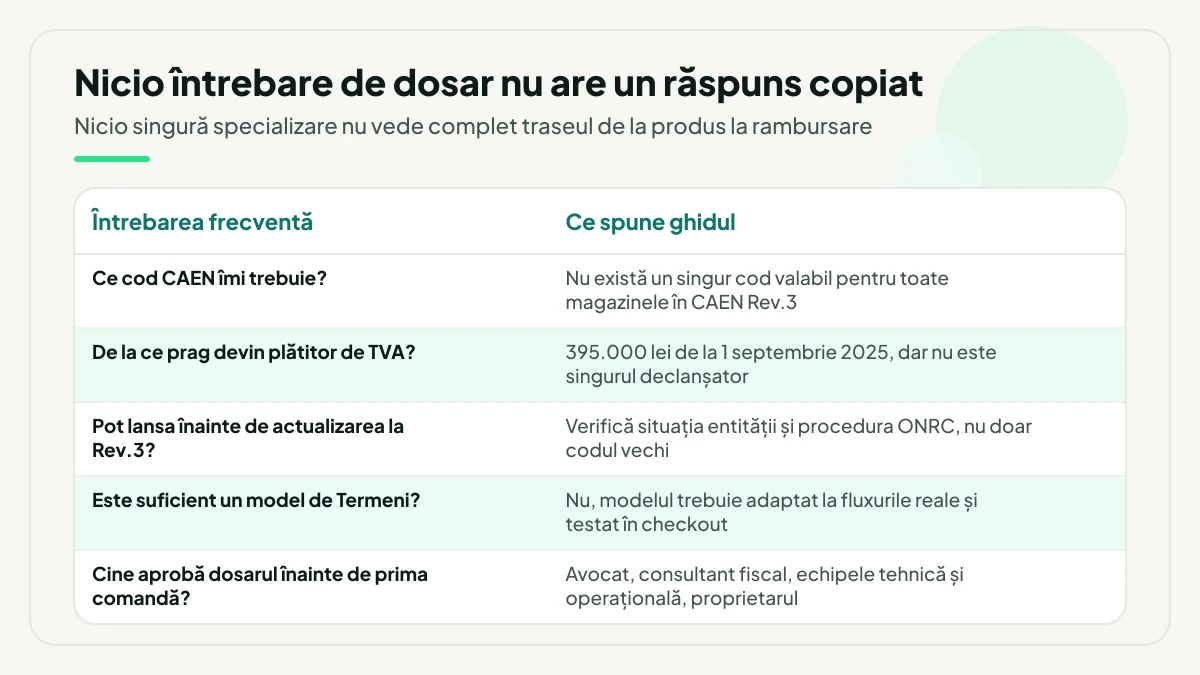 Tabel cu cele cinci întrebări frecvente despre codul CAEN, pragul de TVA, actualizarea la Rev.3, modelele de Termeni și aprobarea dosarului, fiecare cu răspunsul scurt din ghid.