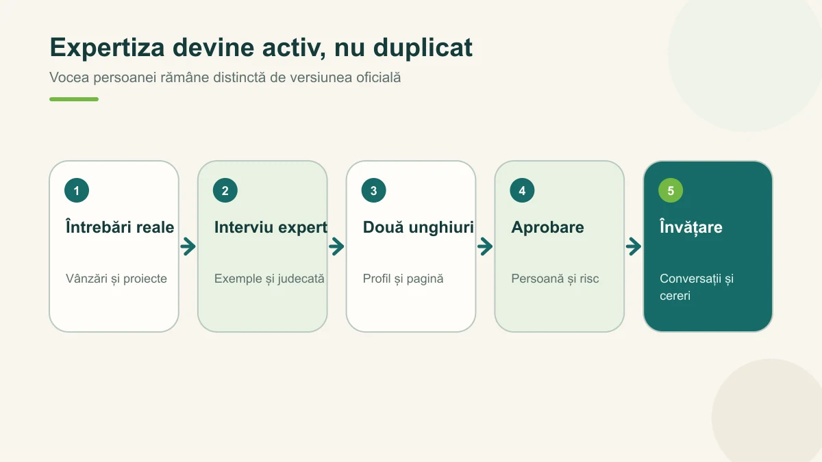Expertiza trece din conversație în active aprobate, fără a copia vocea persoanei