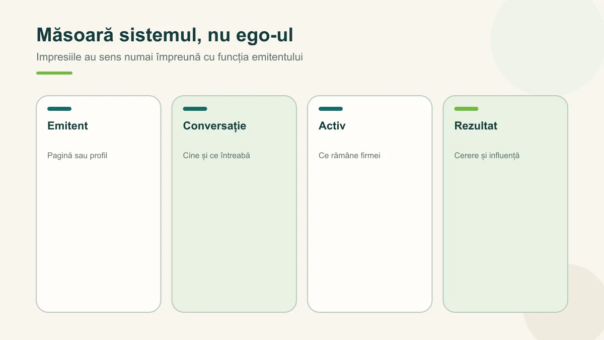 Măsurarea separă emitentul, conversația și activul care rămâne firmei