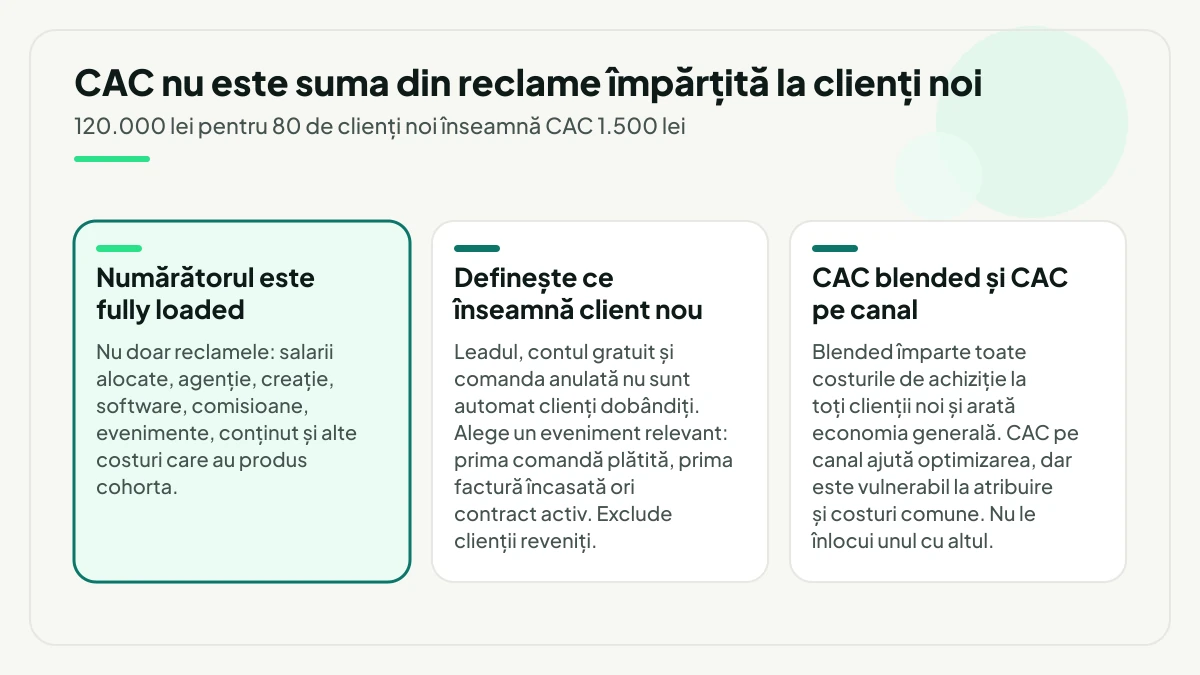 Trei condiții ale unui CAC corect: numărătorul fully loaded cu toate costurile care au produs cohorta, o definiție explicită a clientului nou la numitor și separarea dintre CAC blended și CAC pe canal.