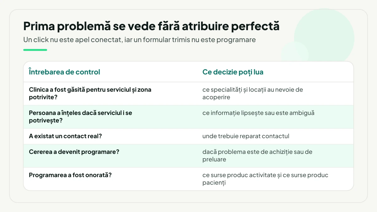 Tabel cu cele cinci întrebări de control ale traseului pacientului și decizia pe care o permite fiecare, de la acoperirea specialităților și locațiilor până la sursele care produc pacienți.