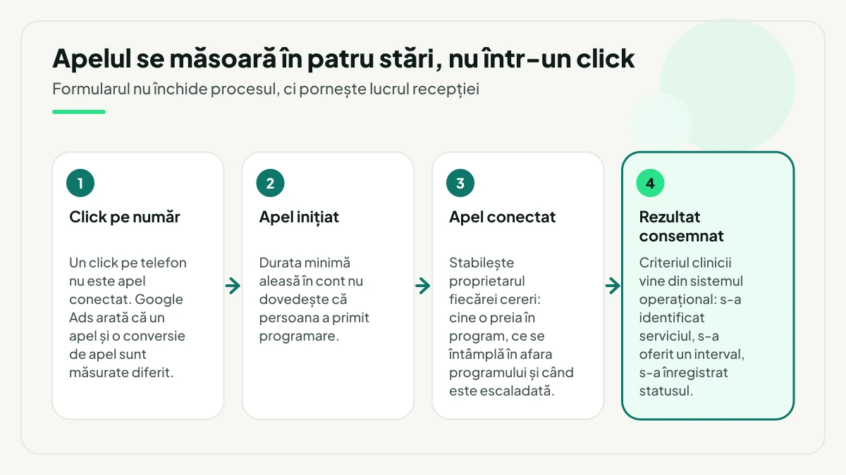 Patru stări separate ale apelului către clinică: click pe număr, apel inițiat, apel conectat și rezultat consemnat, cu ce dovedește și ce nu dovedește fiecare.