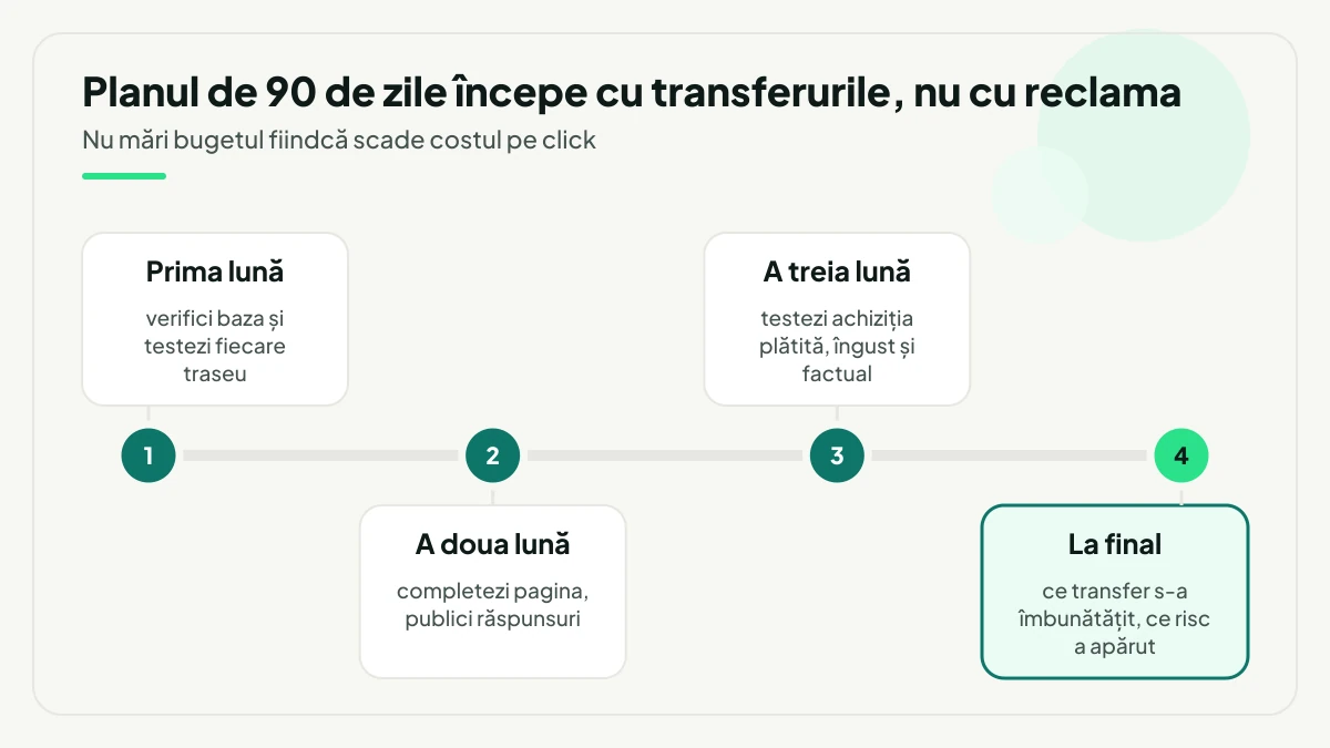Plan de nouăzeci de zile în patru etape: verificarea bazei și testarea fiecărui traseu în prima lună, dezvoltarea acoperirii în a doua, achiziția plătită îngustă în a treia și întrebările de la final.