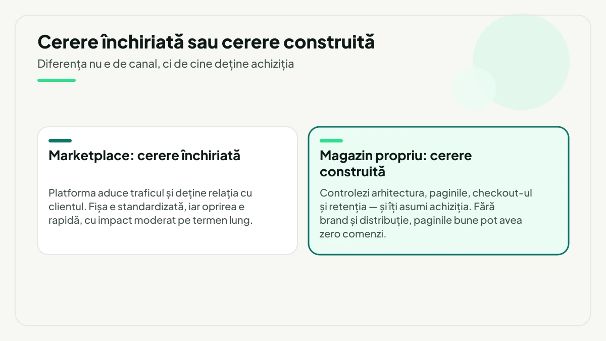 Comparație între cererea închiriată de pe marketplace și cererea construită în magazinul propriu