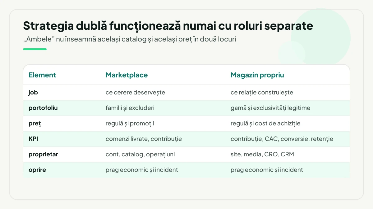 Matricea de roluri pentru marketplace și magazinul propriu, pe job, portofoliu, preț, KPI, proprietar și prag de oprire