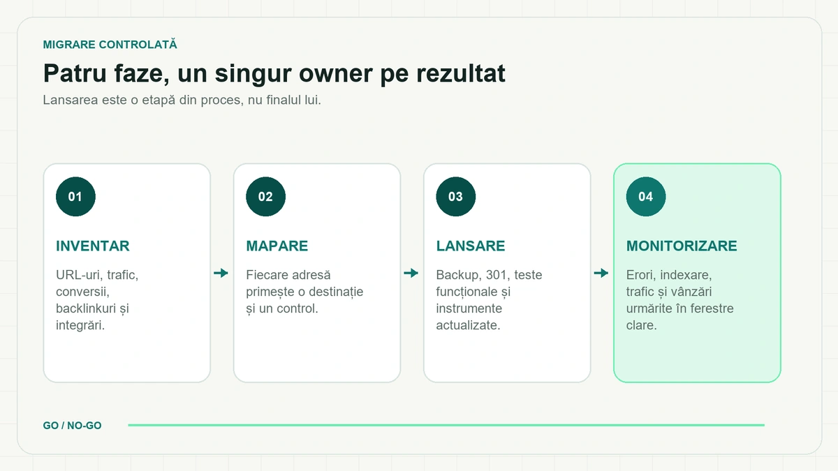 Patru faze legate prin săgeți — inventar, mapare, lansare, monitorizare — fiecare cu ce cuprinde, iar dedesubt o bară „GO / NO-GO” care traversează întregul proces.