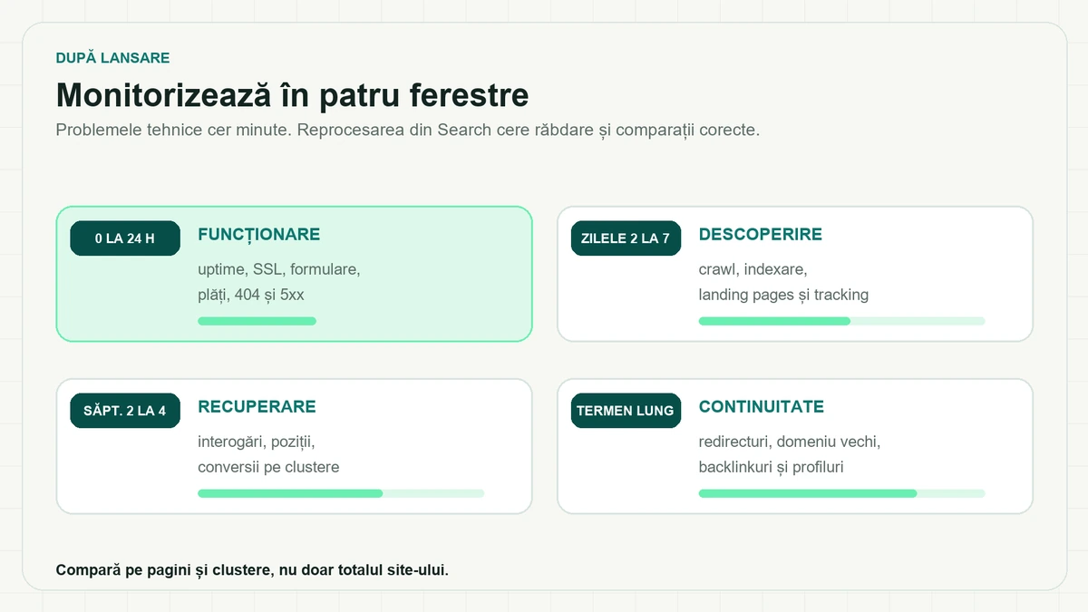 Patru ferestre de monitorizare după lansare: primele 24 de ore pentru funcționare, zilele 2 la 7 pentru descoperire, săptămânile 2 la 4 pentru recuperare și termen lung pentru continuitate.