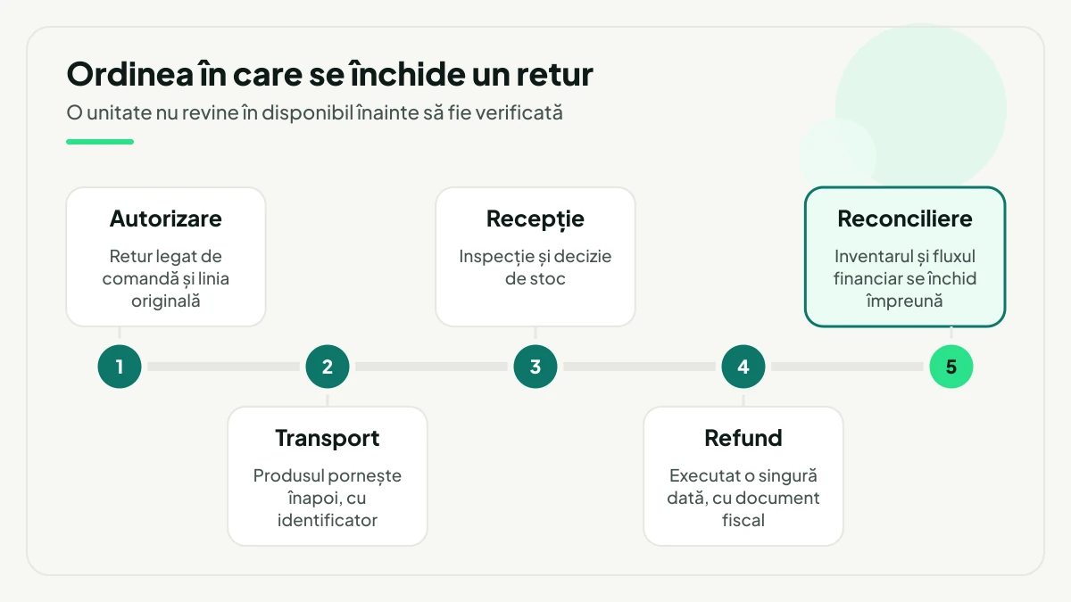 Cronologia închiderii unui retur: autorizare, transport, recepție, refund și reconciliere