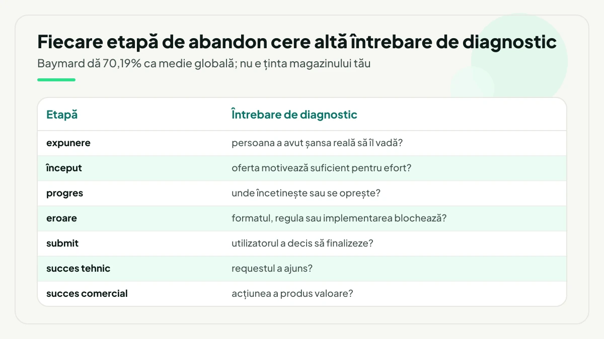 Tabel cu șapte etape de abandon — expunere, început, progres, eroare, submit, succes tehnic și succes comercial — fiecare cu întrebarea de diagnostic corespunzătoare.