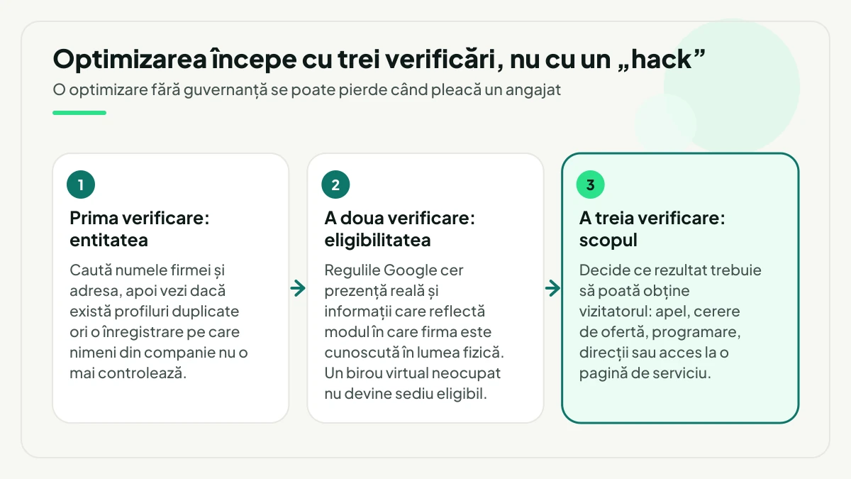 Trei verificări succesive la începutul auditului unui Profil Google Business: entitatea și profilurile duplicate, eligibilitatea prezenței reale și scopul pe care vizitatorul trebuie să îl poată atinge.