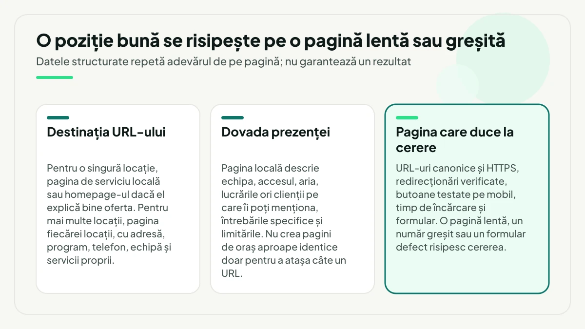 Trei condiții ale paginii locale legate de profil: destinația URL-ului, dovada prezenței și, evidențiată, pagina care duce la cerere prin URL canonic, viteză și formular funcțional.