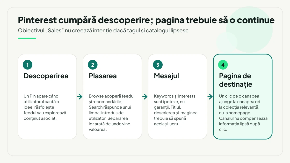 Patru etape ale traseului Pinterest: descoperirea Pinului, plasarea în Browse sau Search, mesajul unitar din titlu, descriere și imagine, apoi pagina de destinație care continuă promisiunea.