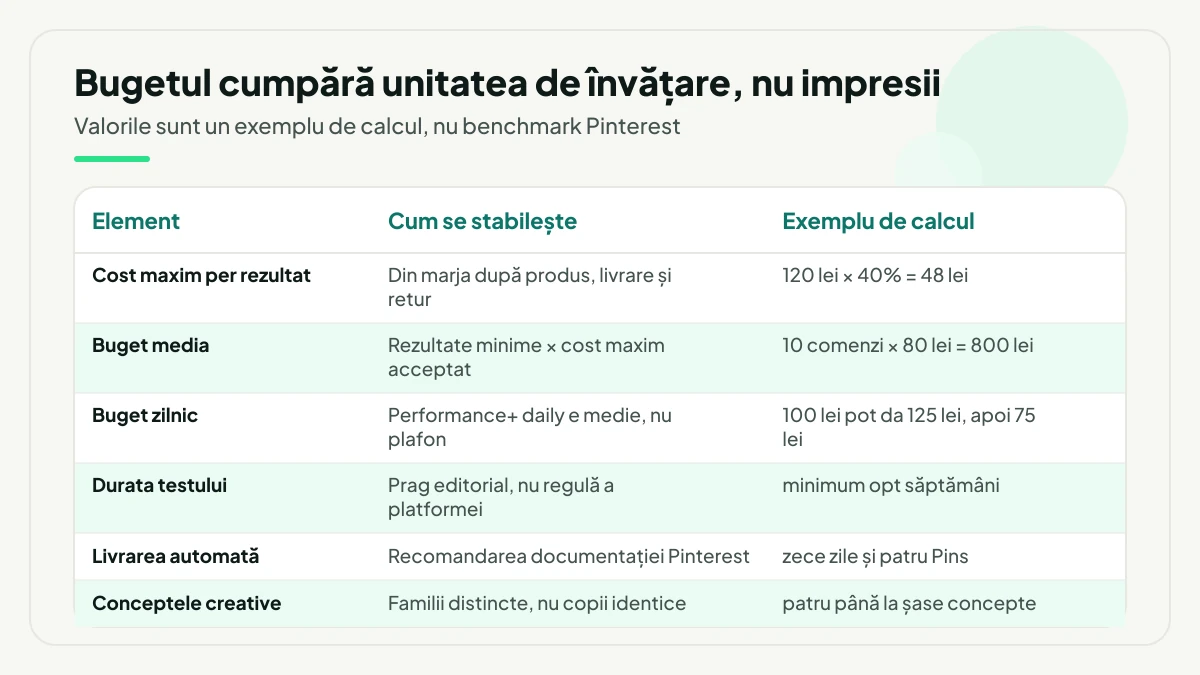 Tabel cu șase mărimi ale unui test Pinterest Ads — cost maxim per rezultat, buget media, buget zilnic, durata testului, livrarea automată și conceptele creative — cu modul de stabilire și exemplul de calcul.