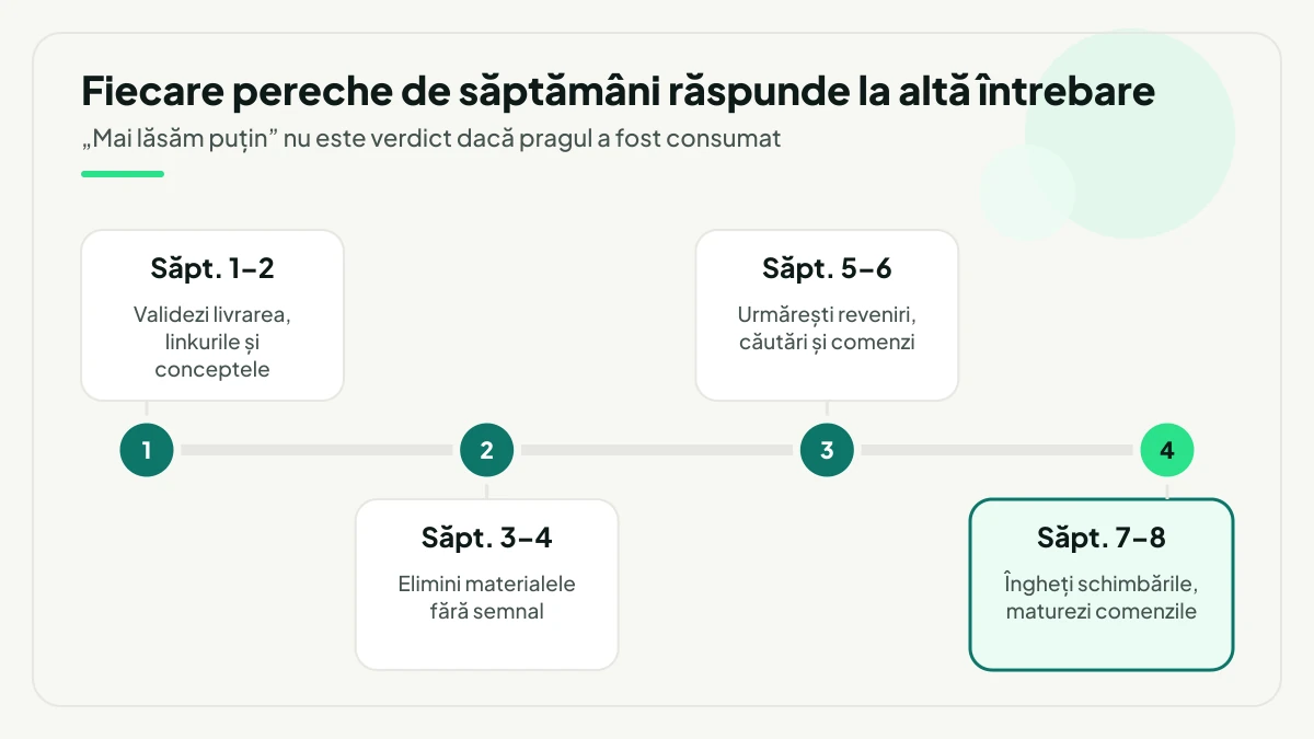 Cronologie pe opt săptămâni a unui test Pinterest Ads, în patru perechi: validarea livrării și a conceptelor, eliminarea materialelor fără semnal, urmărirea revenirilor și comenzilor, apoi înghețarea schimbărilor și maturarea comenzilor.