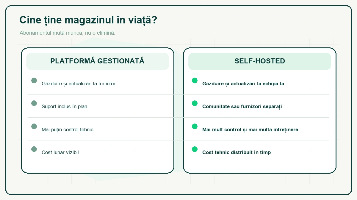 Comparație pe două coloane: platformă gestionată — găzduire și actualizări la furnizor, suport inclus, control tehnic redus, cost lunar vizibil; self-hosted — găzduire la echipa ta, comunitate, întreținere mai multă, cost distribuit.