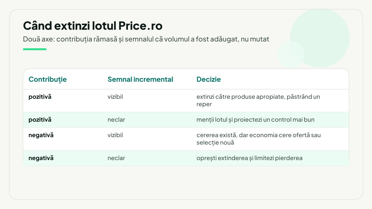 Matricea de decizie pentru extinderea Price.ro, pe axa contribuției și a semnalului incremental