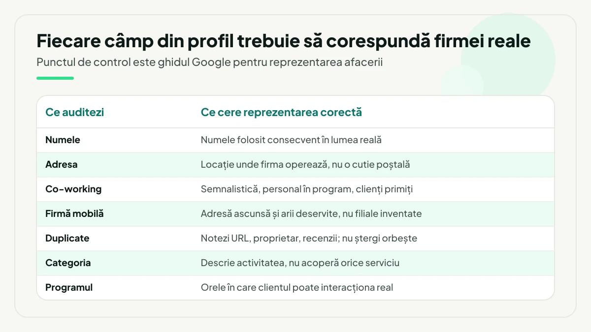 Tabel de audit între profil și firma reală: numele folosit consecvent, adresa unde firma operează, co-working cu semnalistică și personal, firmă mobilă cu adresă ascunsă, duplicatele notate înainte de ștergere, categoria care descrie activitatea și programul în care clientul poate interacționa.