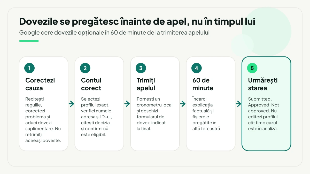 Cinci pași în ordine pentru apel: corectezi cauza, intri din contul corect și selectezi profilul exact, trimiți apelul pornind un cronometru, încarci dovezile în cele 60 de minute și urmărești starea fără să mai editezi profilul.