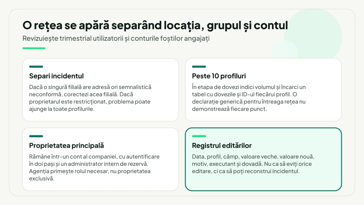 Patru măsuri pentru o rețea de profiluri: separi incidentul în locație, grup și cont, folosești calea pentru peste 10 profiluri, ții proprietatea principală în contul companiei și, evidențiat, păstrezi registrul editărilor cu dată, câmp, valoare veche și dovadă.