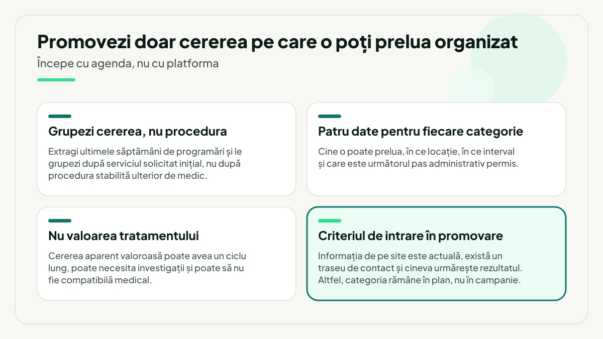Patru condiții înainte de a cumpăra trafic: grupezi programările după serviciul solicitat inițial, notezi patru date pentru fiecare categorie, nu decizi după valoarea tratamentului și, evidențiat, criteriul de intrare în promovare cu site actual, traseu de contact și responsabil.