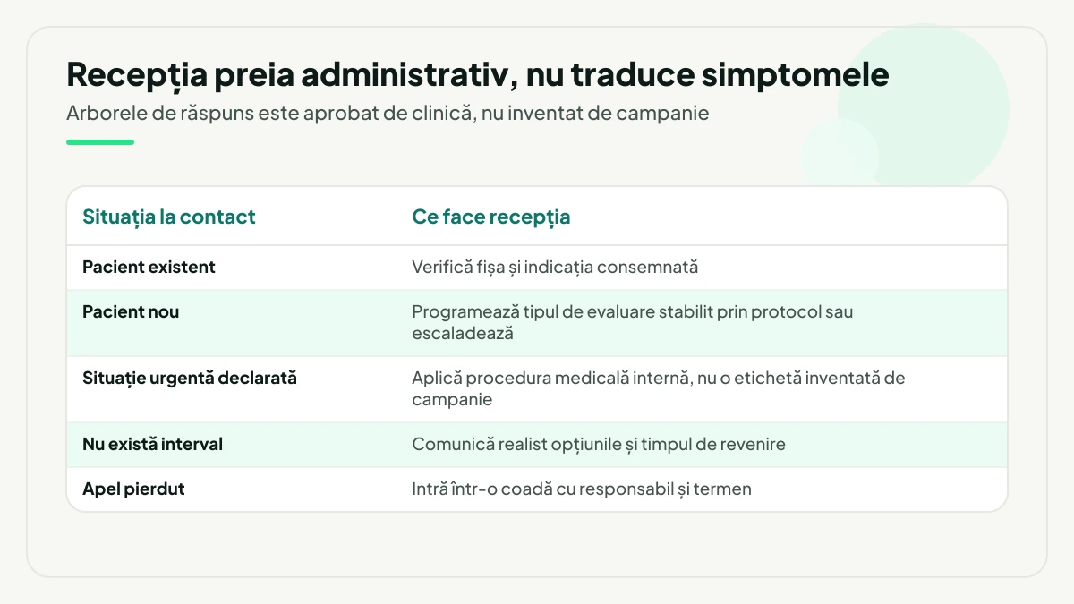 Tabel cu cinci situații la contact și răspunsul administrativ al recepției: pacient existent, pacient nou, situație urgentă declarată, lipsa unui interval disponibil și apel pierdut.